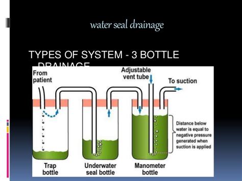Drainage system of 3 chambers consisting of a water seal, suction control and. Water seal drainage