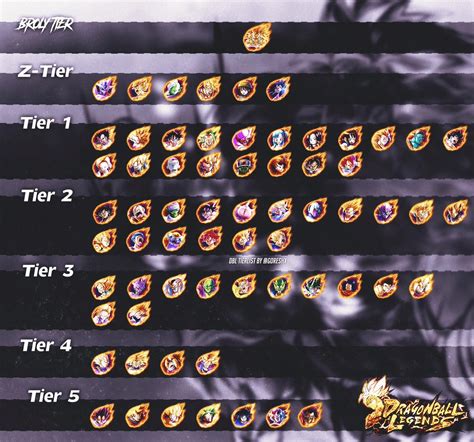 My thoughts on the current best characters! Dragon Ball Legends Tier List 2019