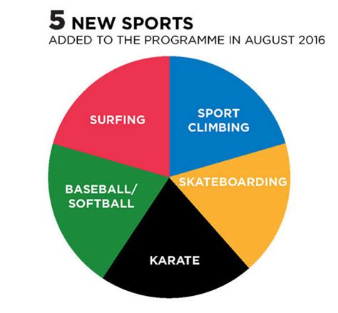 Tokyo 2020 sports in 60 seconds. The Olympic Games Cut 56 Wrestlers From Tokyo 2020