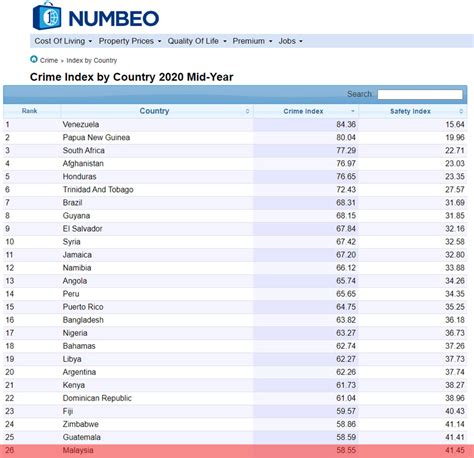 Akta jenayah komputer 1997 akta pencegahan jenayah 1959. Statistics Statistik Jenayah Di Malaysia 2019