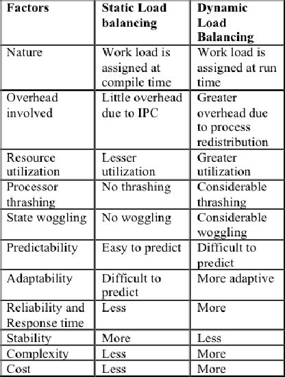 Table 1 From A Review Of Dynamic Load Balancing Algorithms For Shared