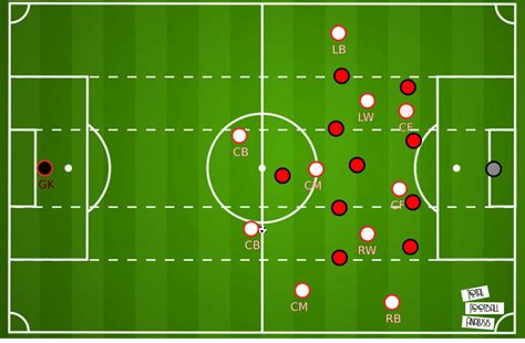 Results speak for themselves, we enjoyed a fantastic season going unbeaten in all competitions. Ralf Rangnick - tactical analysis