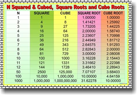 Square Root Chart 1 20