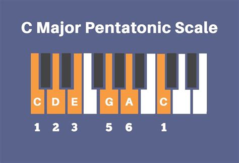 Five Notes Will Change Your Life Pentatonic Scales Pentatonic Scale
