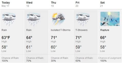 This Weeks 5 Day Weather Forecast