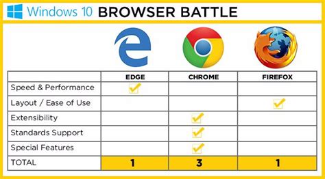 Edge Vs Chrome Vs Firefox Battle Of The Windows 10 Browsers Laptop Mag