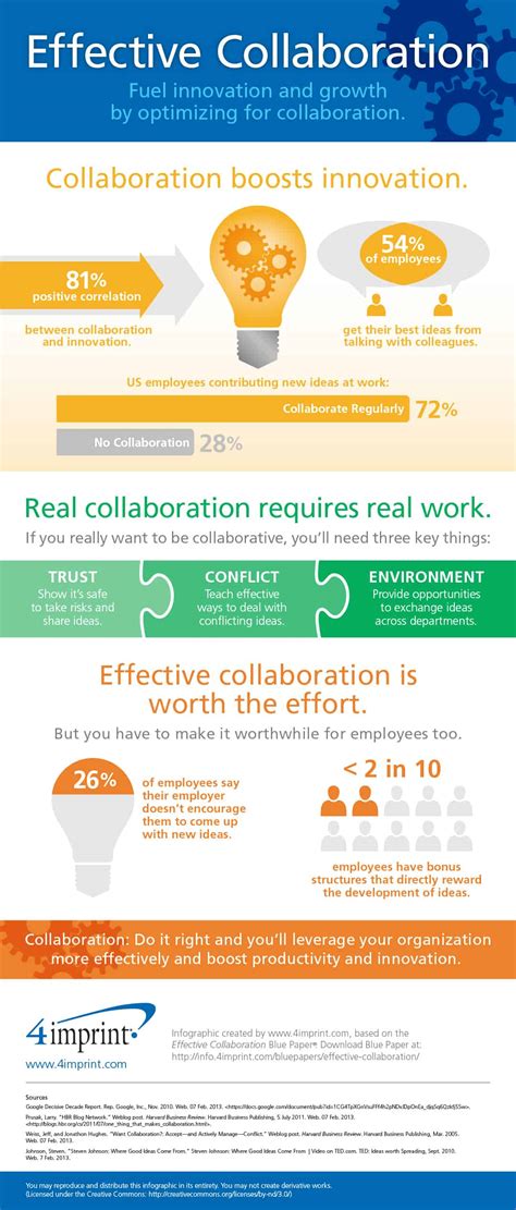 Effective Collaboration Infographic