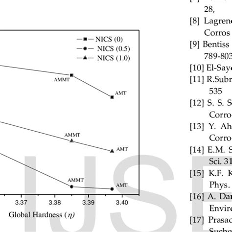 A Linear Correlation Between Nics And Global Hardness For Amt Ammt