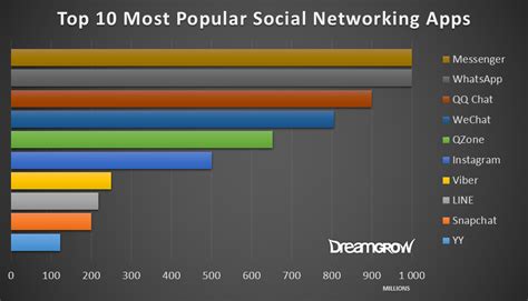 Knowing you have to create new content for multiple social media channels every day can feel a little daunting, especially when you consider the range of. Top 15 Most Popular Social Networking Sites and Apps ...
