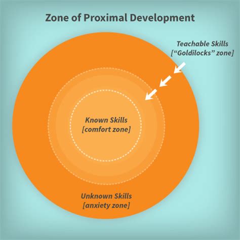 Originally proposed by theorist lev vygotsky, the zone of proximal development (or zpd) is a component of the social cognitive theory. Alt Ed Austin - blog