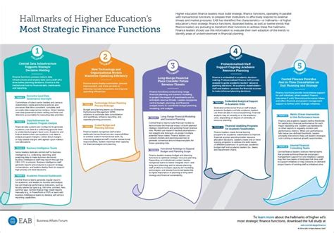 Hallmarks Of Higher Educations Most Strategic Finance Functions Infographic Eab