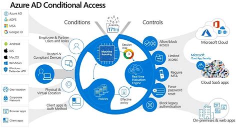 Whats The Difference Between Azure Active Directory Identity