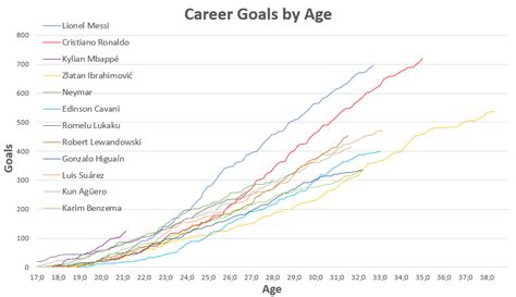 Oc Career Goals By Age Line Chart Of The Best Goalscorers Of The