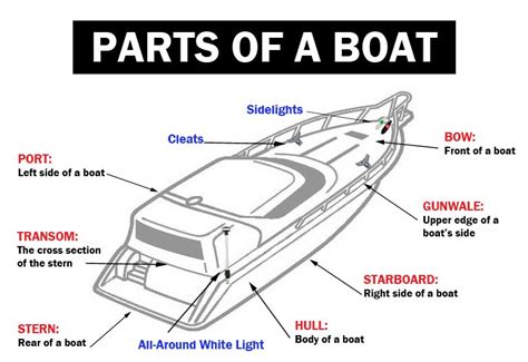 What Are The Parts Of A Fishing Boat