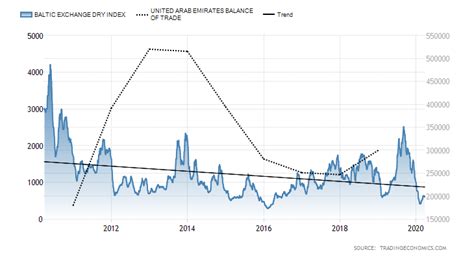 View live ftse bursa malaysia klci index chart to track latest price changes. Baltic Exchange Dry Index | 1985-2020 Data | 2021-2022 ...