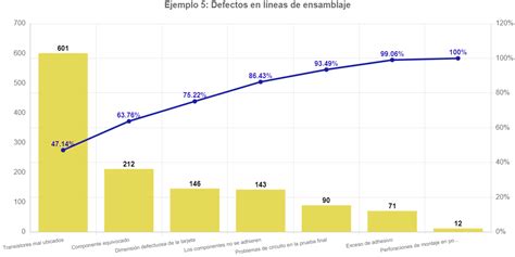 Ejemplos del Diagrama de Pareto Ejercicios del análisis 80 20