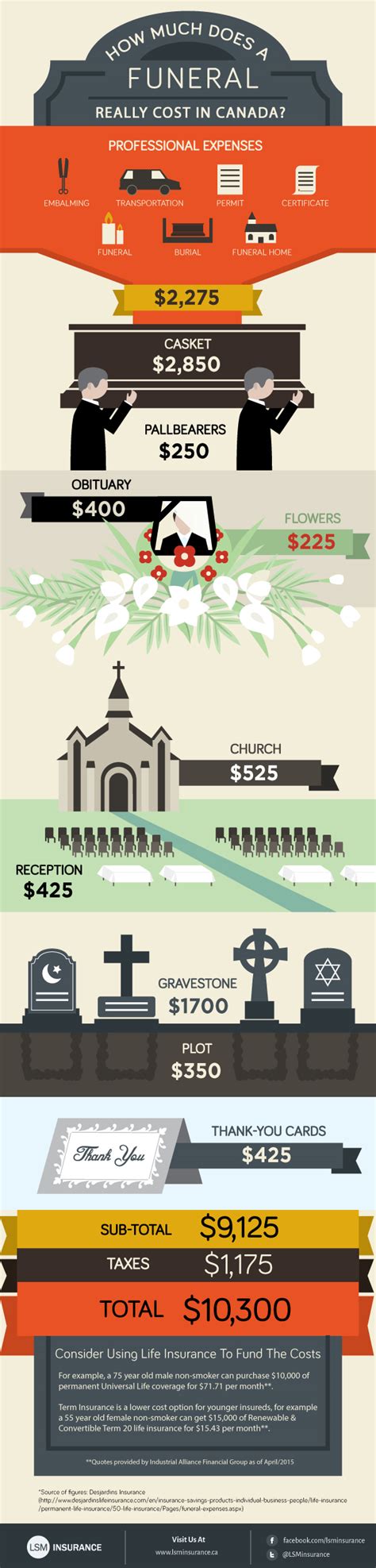 Infographic How Much Does A Funeral Cost In Canada Life Insurance