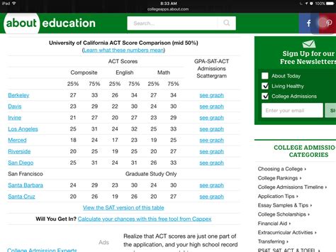 Sat Act Score For College