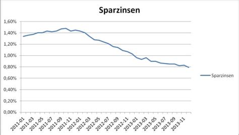 Für jedes tagesgeld bei einer deutschen bank greift eine einlagensicherung bis 100.000 euro je kunde. Mini-Zinsen für Sparer - Enteignung durch die Hintertür?