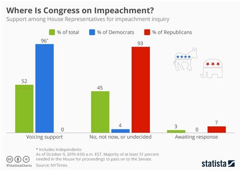 Chart Where Is Congress On Impeachment Statista