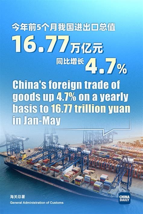 Chinas Foreign Trade Up 47 In Jan May Period Cn