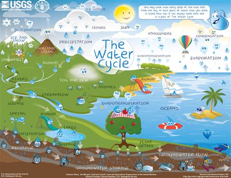 The water cycle, or the hydrologic cycle, refers to the continuous circulation of water within the earth's hydrosphere. Will someone describe the steps of the water cycle? | Socratic
