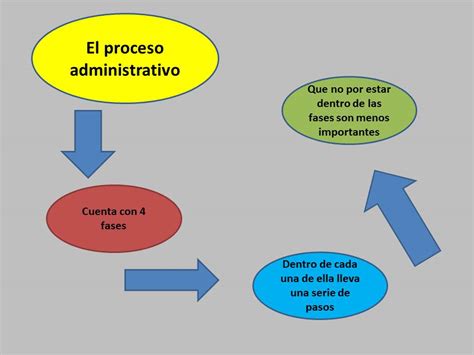 Proceso Administrativo Proceso Administrativo