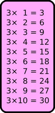 2,3,4,5 and 10 times tables. Tables de multiplication