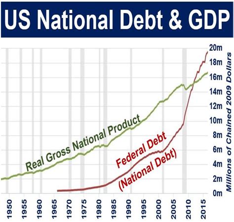 How the gross domestic product affects you. What is national debt? Definition and meaning - Market ...