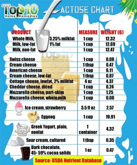 Food With Lactose Chart