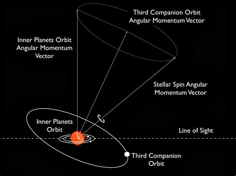 Strange Inclinations A Unique Multiplanet System Astrobites