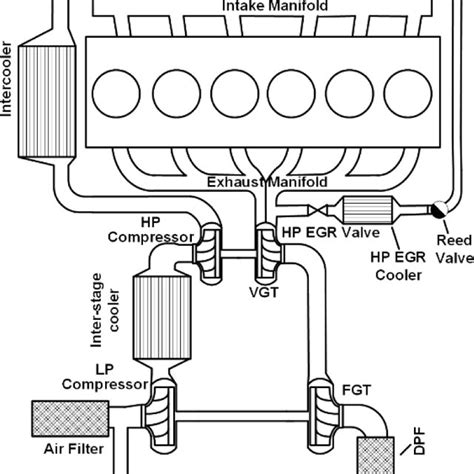 The main role of turbocharger is to increase the intake of the engine, thereby increasing the power and torque of the engine and if the engine's operating performance is already at its best, increase it. (PDF) Effects of Dual Loop EGR and Variable Geometry ...