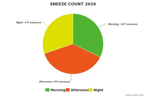 I Counted The Number Of Times I Sneezed In 2016 1359 Oc R