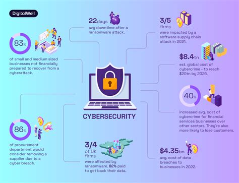 Cybersecurity Risk Statistics And Trends 2023 Digitalwell