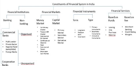 2 Constituents Of Indian Financial System Source Ahuja 2005