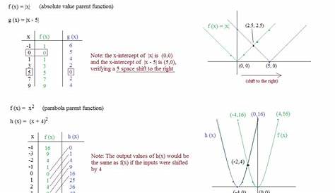 quadratic transformations worksheets answers