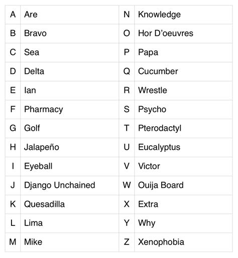 The You Phonetic Alphabet A Combination Of The Real Version And