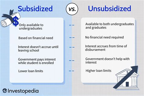 Which Loan Should You Pay Off First Subsidized Or Unsubsidized Donate