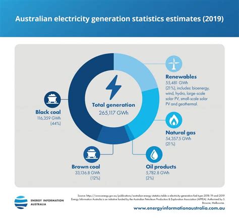 Natural Gas And Australias Electricity System Energy Information