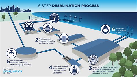 How Desalination Works Sydney Desalination Plant