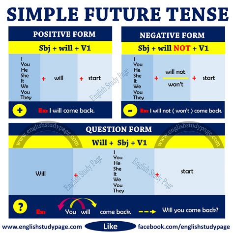 Structure Of Simple Future Tense English Study Page
