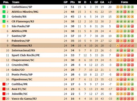 O aplicativo traz notícias e estatísticas de cada partida, assim como tabelas de classificação e de artilheiros. Jornalheiros: Tabela do Brasileirão 2015 - Classificação após a 24ª rodada