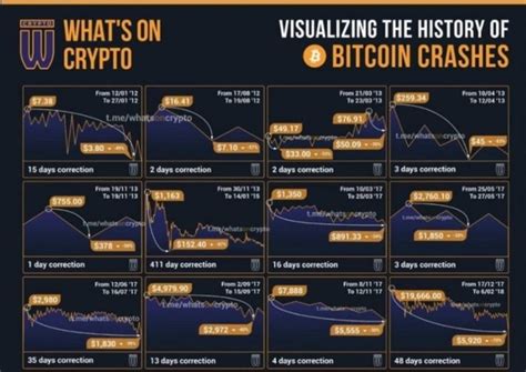Now, after btc/usd lost 9% overnight, attention is turning not to a recovery, but a deeper price dip to test hodlers' diamond hands. Will Bitcoin ever crash and if so, will it come back? - Quora