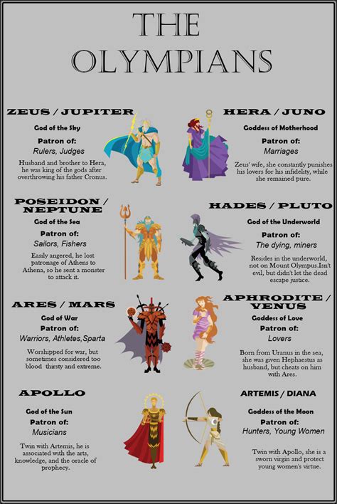 The Olympians Infographic Greek Mythology Gods Greek Mythology Art Greek Mythology