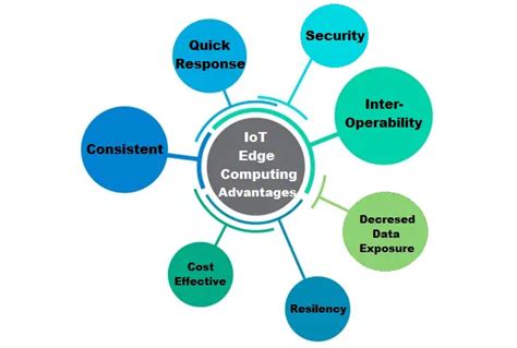 Iot And Edge Computing Benefits And Implementation Be