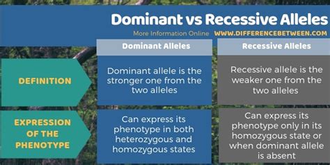 Dominant and recessive traits exist when a trait has two different forms at the gene level. Difference Between Dominant and Recessive Alleles | Compare the Difference Between Similar Terms