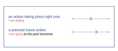 Present Continuous Timeline Form Uses Learn English Grammar