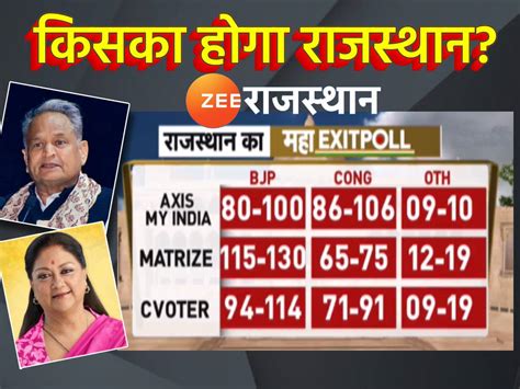 Rajasthan Assembly Election Exit Polls Results 2023 Live Udpates Vidhan