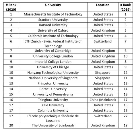 Qs World University Rankings 2020