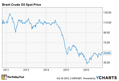 Crude oil prices reflect the market's volatile and liquid nature, as well as oil being a benchmark for global economic activity. Bank of America's Shares Are Still a Bargain -- The Motley ...